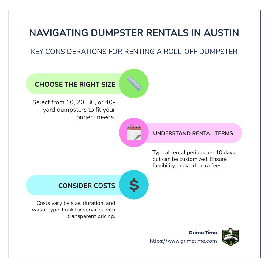 Infographic illustrating different dumpster sizes available in Austin, typical rental periods, cost factors like size, duration, and waste type. It also highlights the importance of no hidden fees in dumpster rental services to prevent unexpected costs. - roll off dumpster austin texas infographic infographic-line-3-steps-colors