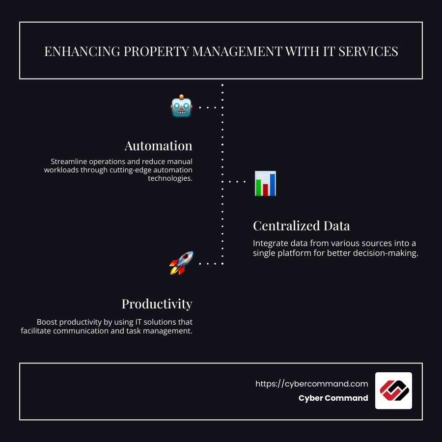 Infographic detailing key benefits of property management IT services, focusing on automation, tenant portals, and centralized data management for improved efficiency, tenant satisfaction, and cost reduction. - property management IT services infographic infographic-line-3-steps-dark
