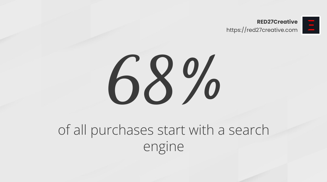 Digital Marketing for Manufacturers: From Zero to Hero • Digital marketing for manufacturers • RED27Creative 68% of purchases start with a search engine - Digital marketing for manufacturers infographic simple-stat-landscape-light
