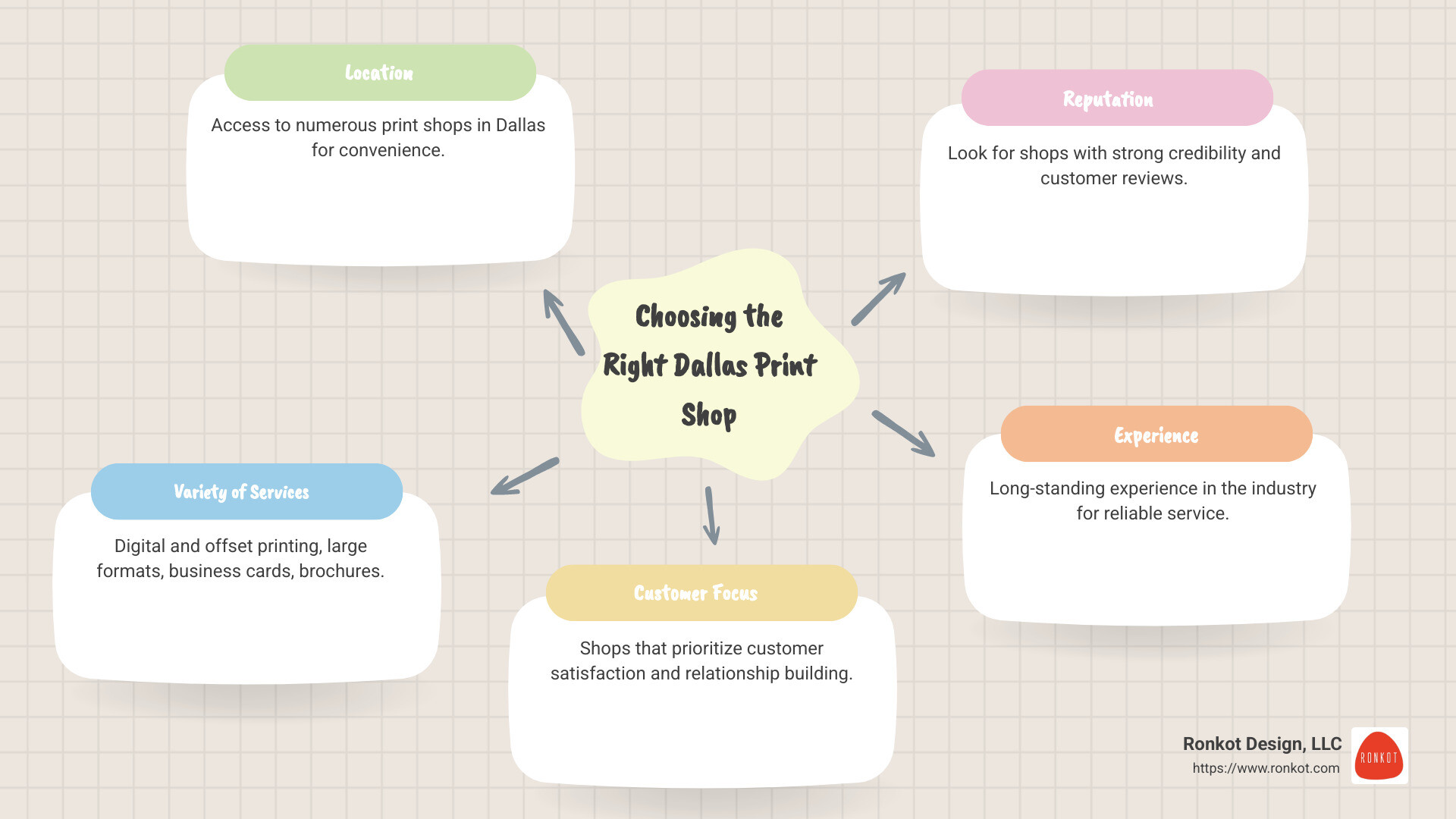 Detailed infographic on top Dallas print shop services - dallas print shop infographic mindmap-5-items
