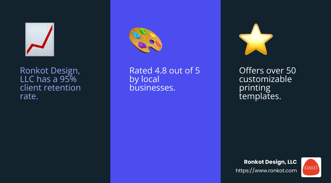 Customer satisfaction at Ronkot Design, LLC is best, with clients praising their unique approach and high-quality results. - dallas print shop infographic 3_facts_emoji_blue