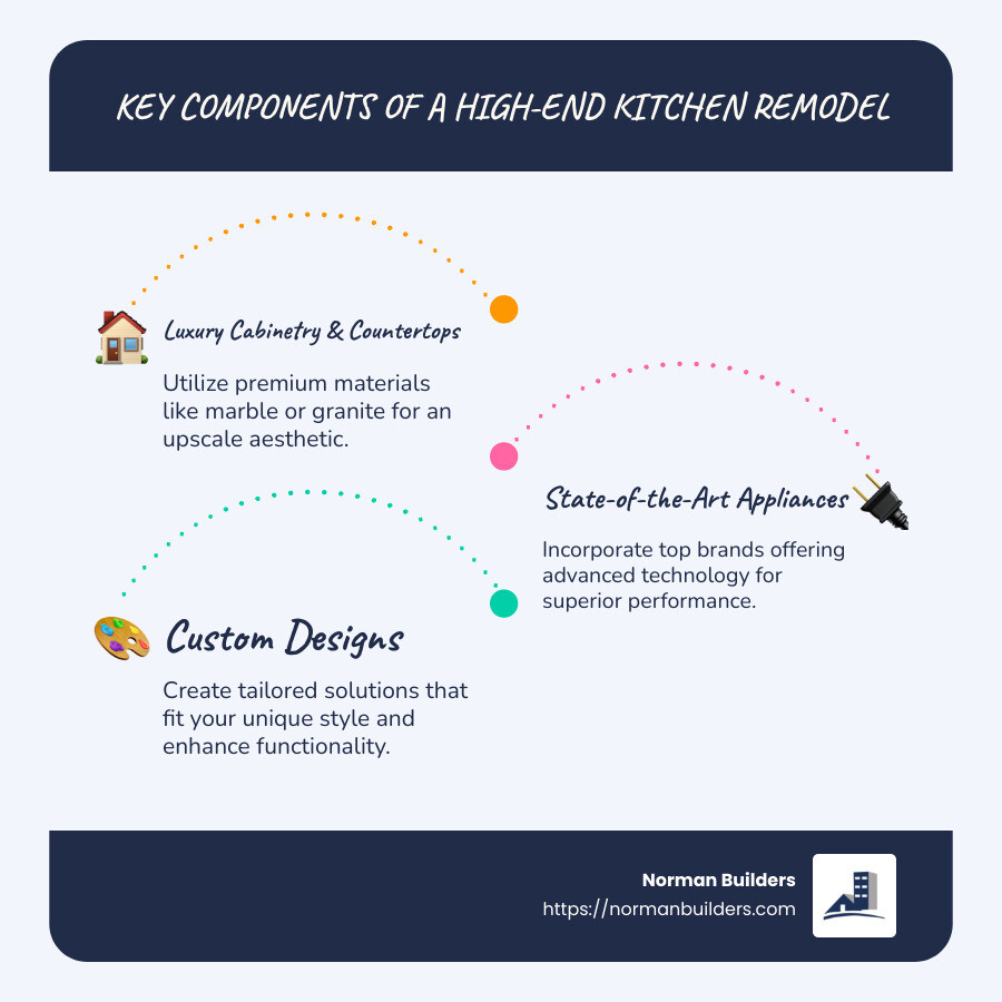Cost Components of a High-End Kitchen Remodel - high end kitchen remodel cost infographic infographic-line-3-steps-blues-accent_colors