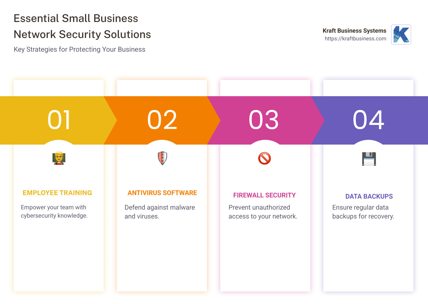 Infographic: Essential Small Business Network Security Solutions including Employee Training, Antivirus Software, Firewall Security, Data Backups, Mobile Security - small business network security solutions infographic pillar-4-steps