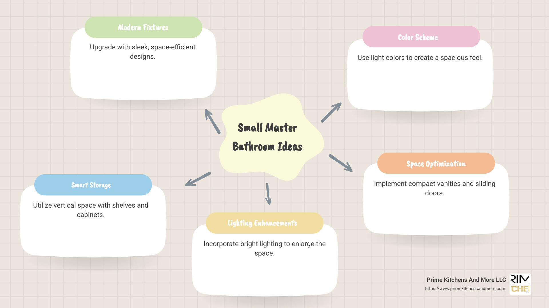 Infographic detailing smart storage solutions and modern fixture ideas for small master bathrooms - small master bathroom ideas infographic mindmap-5-items