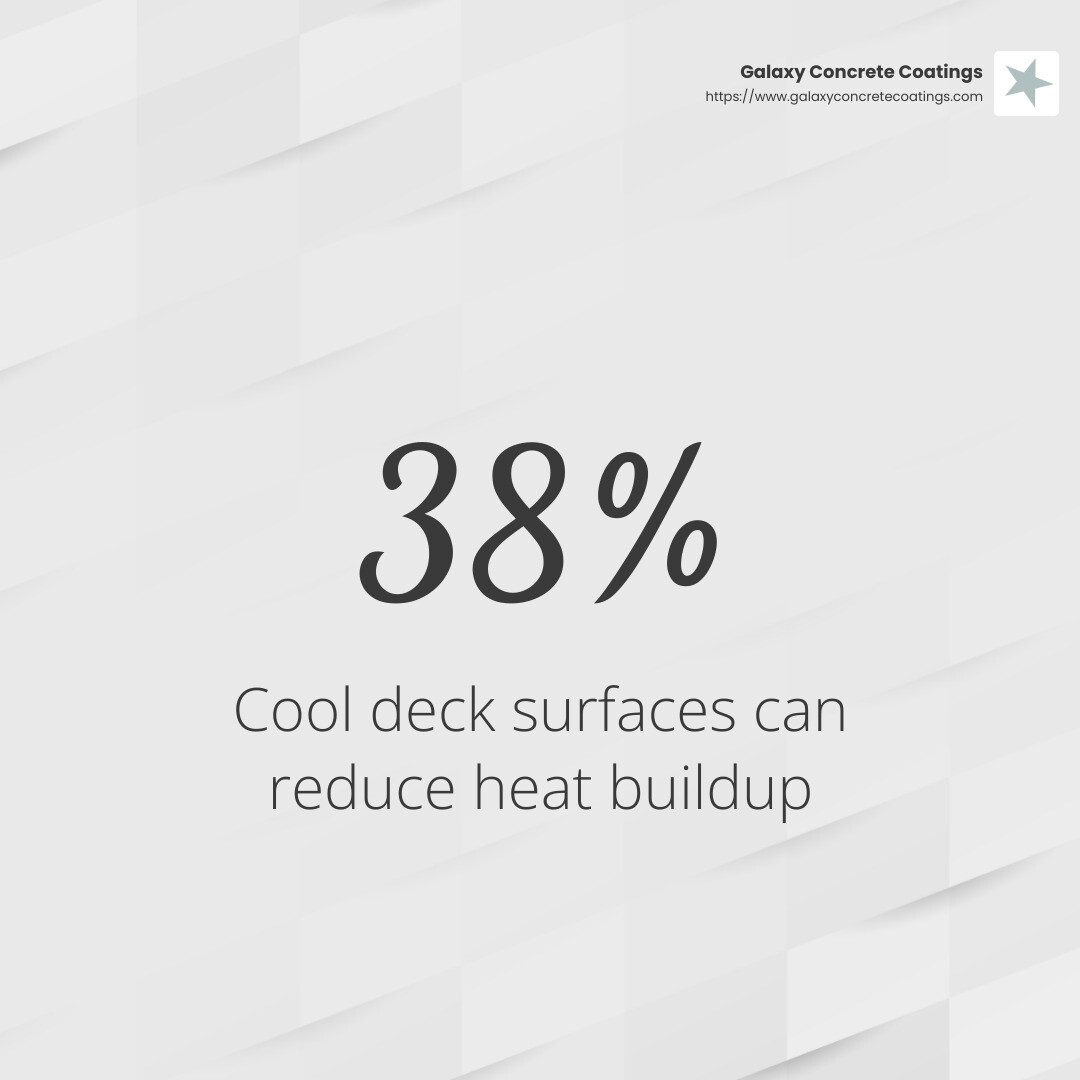 Cool deck surfaces can reduce heat buildup by up to 38%. - pool deck coatings infographic simple-stat-light Cool deck surfaces can reduce heat buildup by up to 38%. - pool deck coatings infographic simple-stat-light