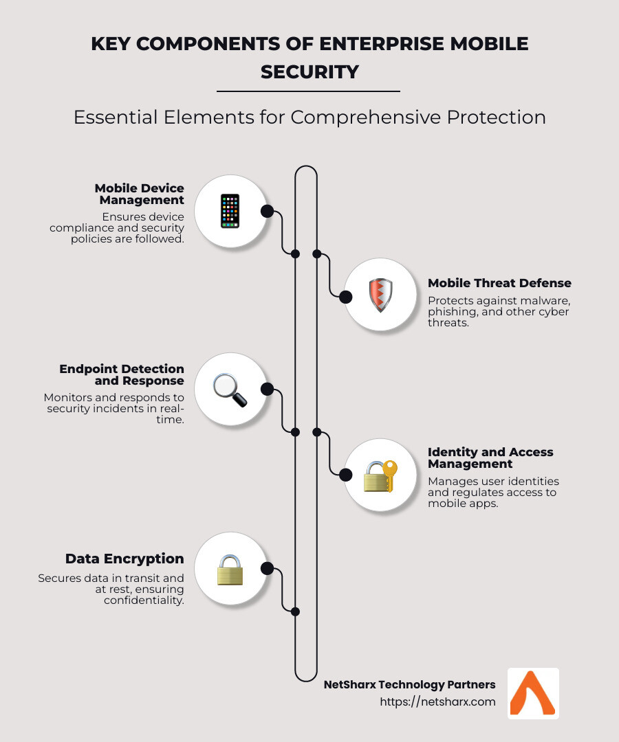 Infographic of key components for enterprise mobile security solutions, such as mobile device management, mobile threat defense, identity access management, and encryption - enterprise mobile security solution infographic infographic-line-5-steps-neat_beige