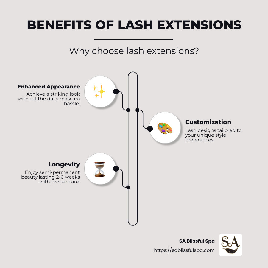 Infographic showing benefits of lash extensions including improved appearance, longevity, and customization options - Lash extensions near me infographic infographic-line-3-steps-neat_beige