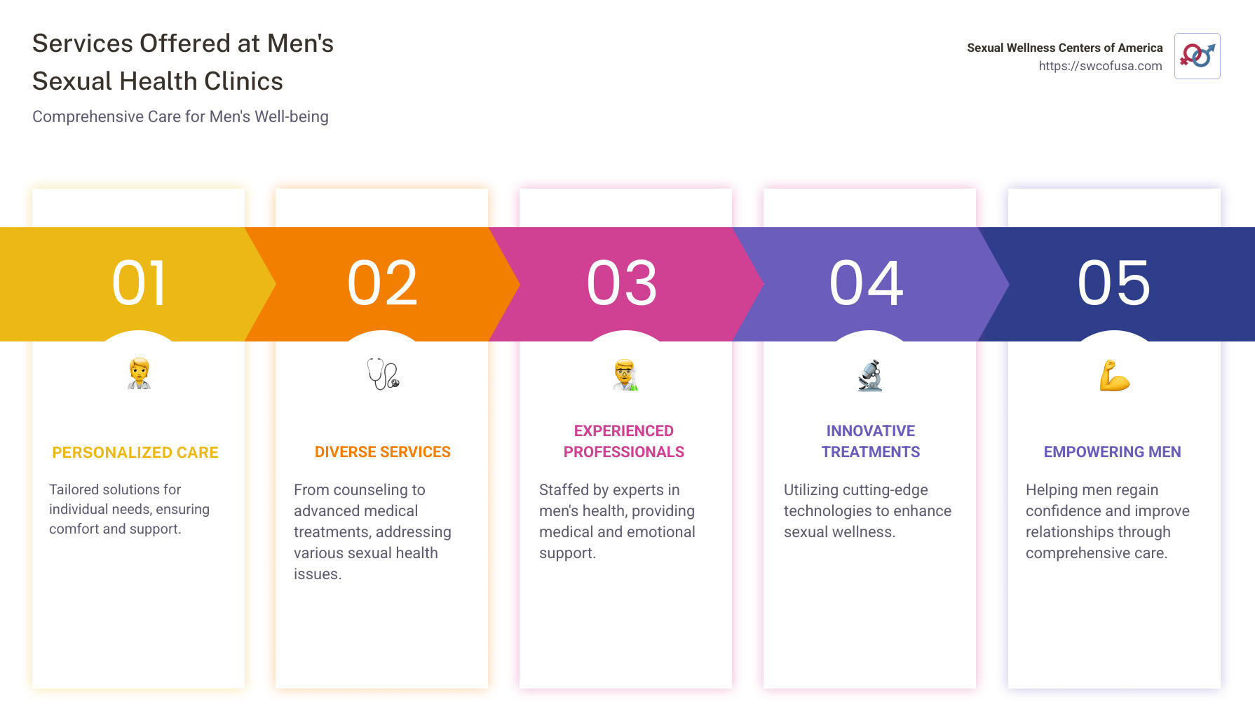 Infographic detailing services provided at men's sexual health clinics: personalized care, advanced treatments, and expert staff - sexual health clinic men infographic pillar-5-steps