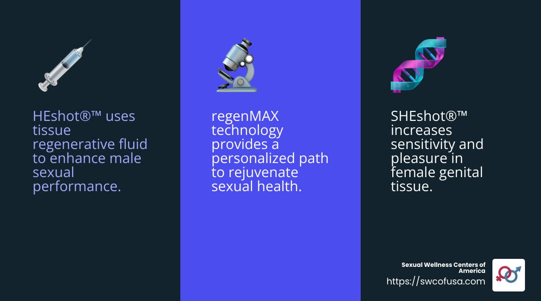 Innovative treatments like HEshot®™ and regenMAX offer new hope for sexual health. - sexual health clinic men infographic 3_facts_emoji_blue