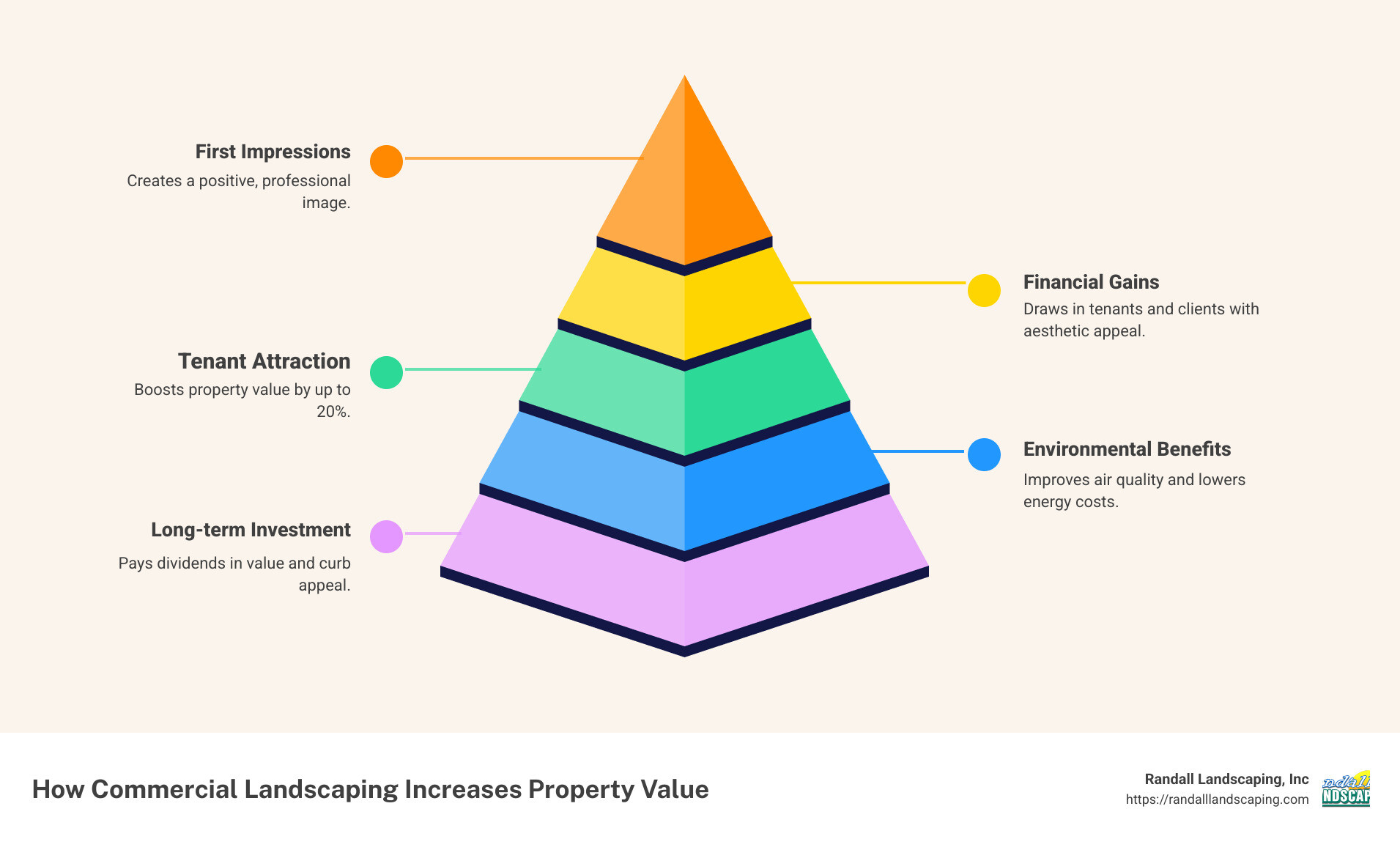 infographic showing landscaping's impact on property value and first impressions - does commercial landscaping increase your property value infographic pyramid-hierarchy-5-steps