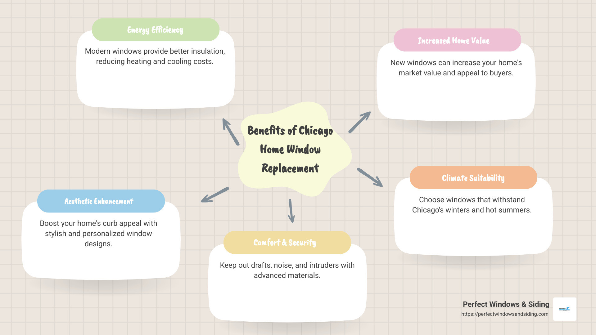 Benefits of home window replacement in Chicago - Chicago home window replacement infographic mindmap-5-items