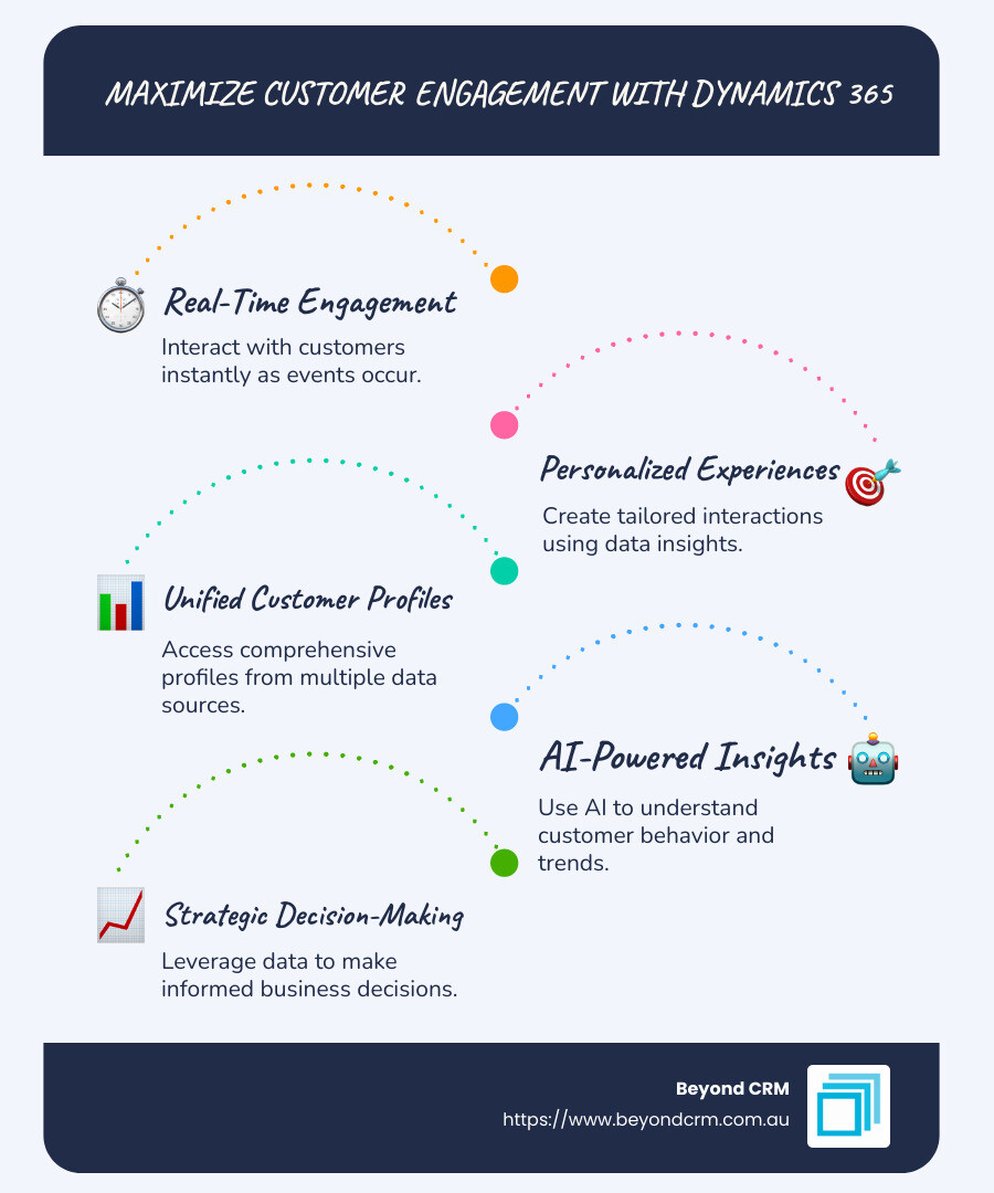 Infographic on Dynamics 365 Customer Insights capabilities and benefits - Dynamics 365 customer insights infographic infographic-line-5-steps-blues-accent_colors