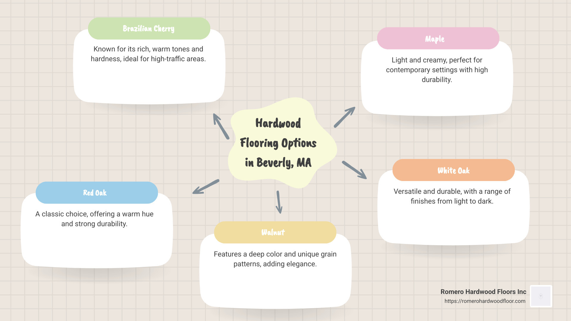 Hardwood flooring types and services provided by suppliers in Beverly, MA - Hardwood Flooring Beverly MA infographic mindmap-5-items