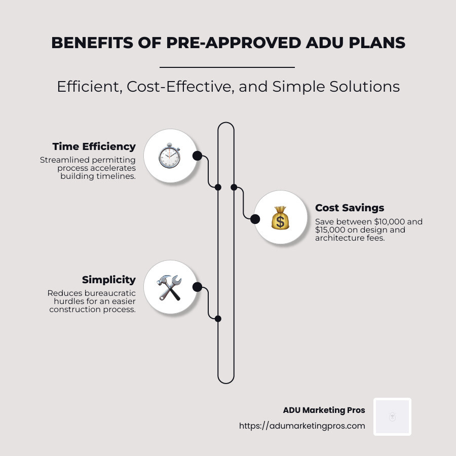 Infographic illustrating the benefits of pre-approved ADU plans: time efficiency, cost savings, simplicity - pre approved adu plans santa cruz infographic infographic-line-3-steps-neat_beige