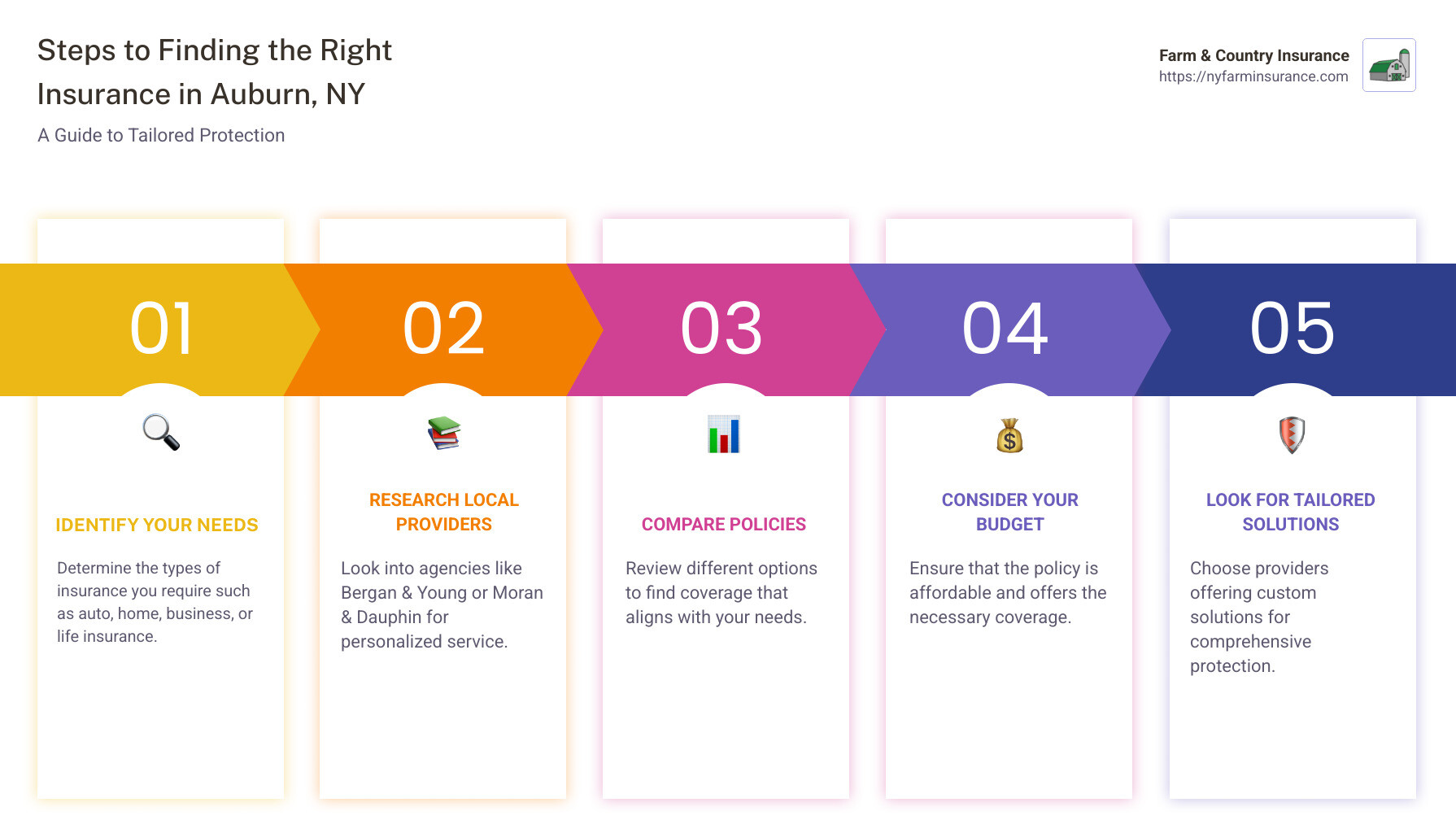 Insurance Coverage Options Infographic - insurance auburn ny infographic pillar-5-steps Insurance Coverage Options Infographic - insurance auburn ny infographic pillar-5-steps