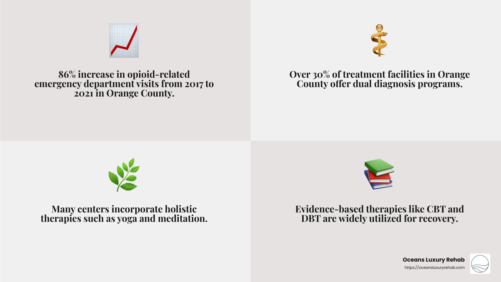 86% increase in opioid-related emergency department visits from 2017 to 2021 - alcohol rehab orange county infographic 4_facts_emoji_grey