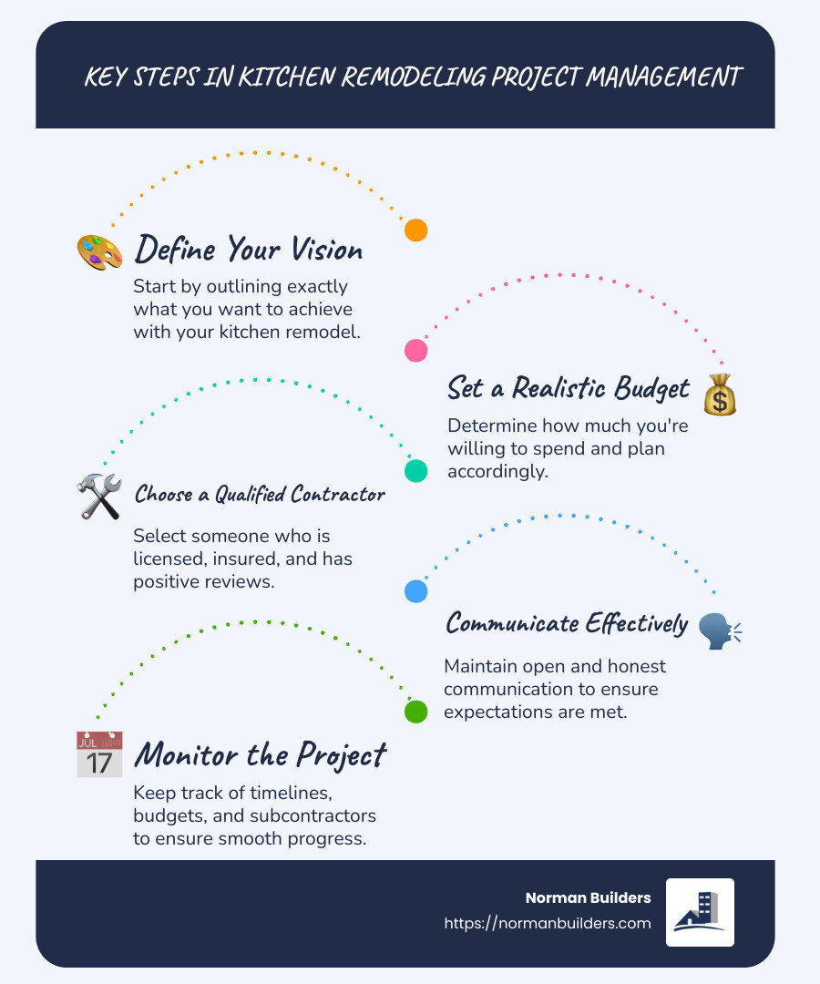 From Blueprint to Reality: Finding Your Ideal Kitchen Contractor Infographic explaining key points of kitchen remodel project management - Kitchen Contractor infographic infographic-line-5-steps-blues-accent_colors