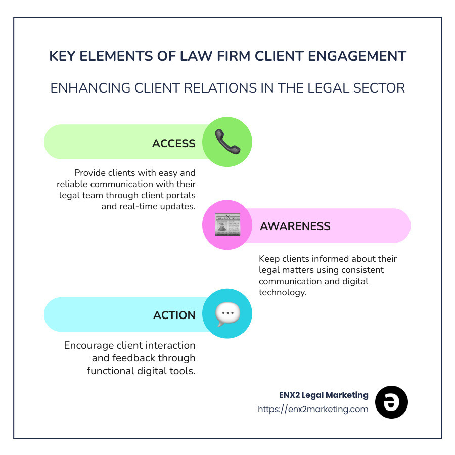 Infographic outlining key elements of law firm client engagement: Access, Awareness, and Action, with brief examples of each. - Law firm client engagement infographic infographic-line-3-steps-colors