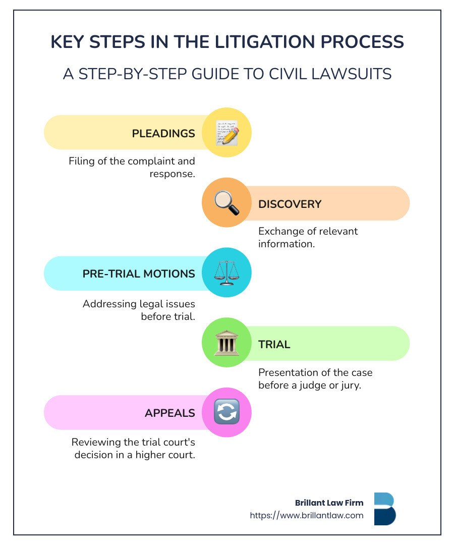 From Start to Verdict: The Steps in the Litigation Process - Brillant ...