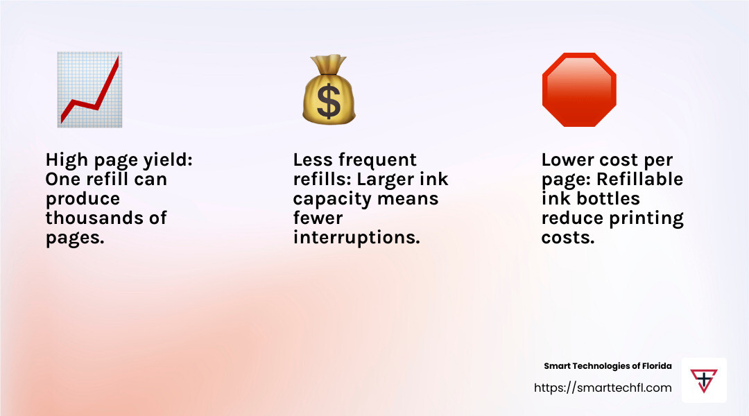 High page yield and lower cost per page make ink tanks a popular choice for frequent printers. - ink toner refill infographic 3_facts_emoji_light-gradient