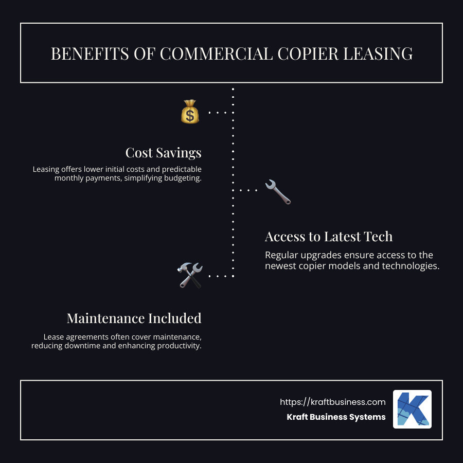 Infographic detailing cost savings, access to technology, and maintenance benefits of leasing compared to buying, with side-by-side comparison - commercial copier leasing infographic infographic-line-3-steps-dark