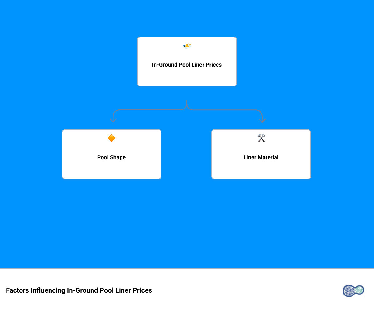 Infographic on Pool Liner Costs - in ground pool liner prices infographic hierarchy