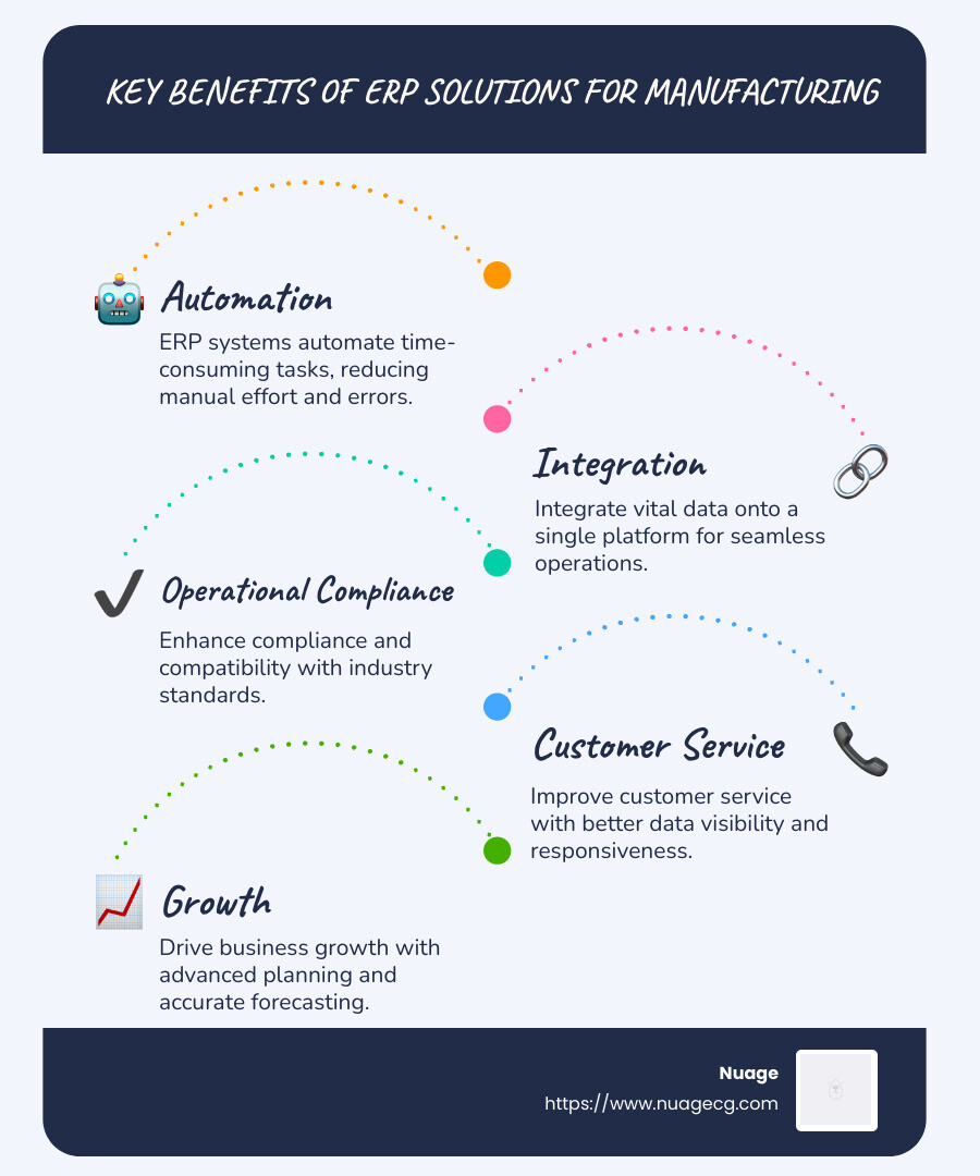 Infographic: Key Benefits of ERP Solutions for Manufacturing - Automate, Integrate, Improve, Drive Growth - ERP solutions for manufacturing infographic infographic-line-5-steps-blues-accent_colors