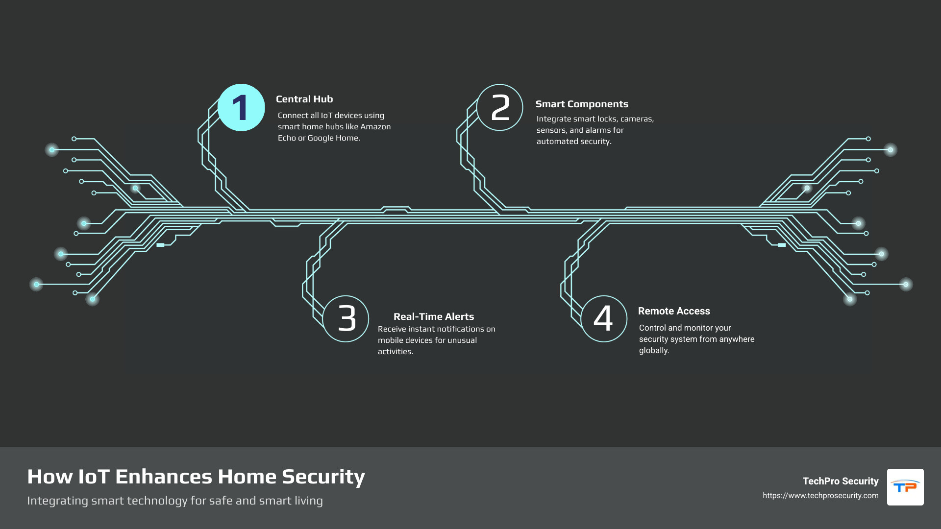 Infographic detailing components and benefits of IoT home security systems including smart hubs, cameras, sensors, real-time alerts, and remote access within an IoT ecosystem - home security system using iot infographic infographic-4-steps-tech