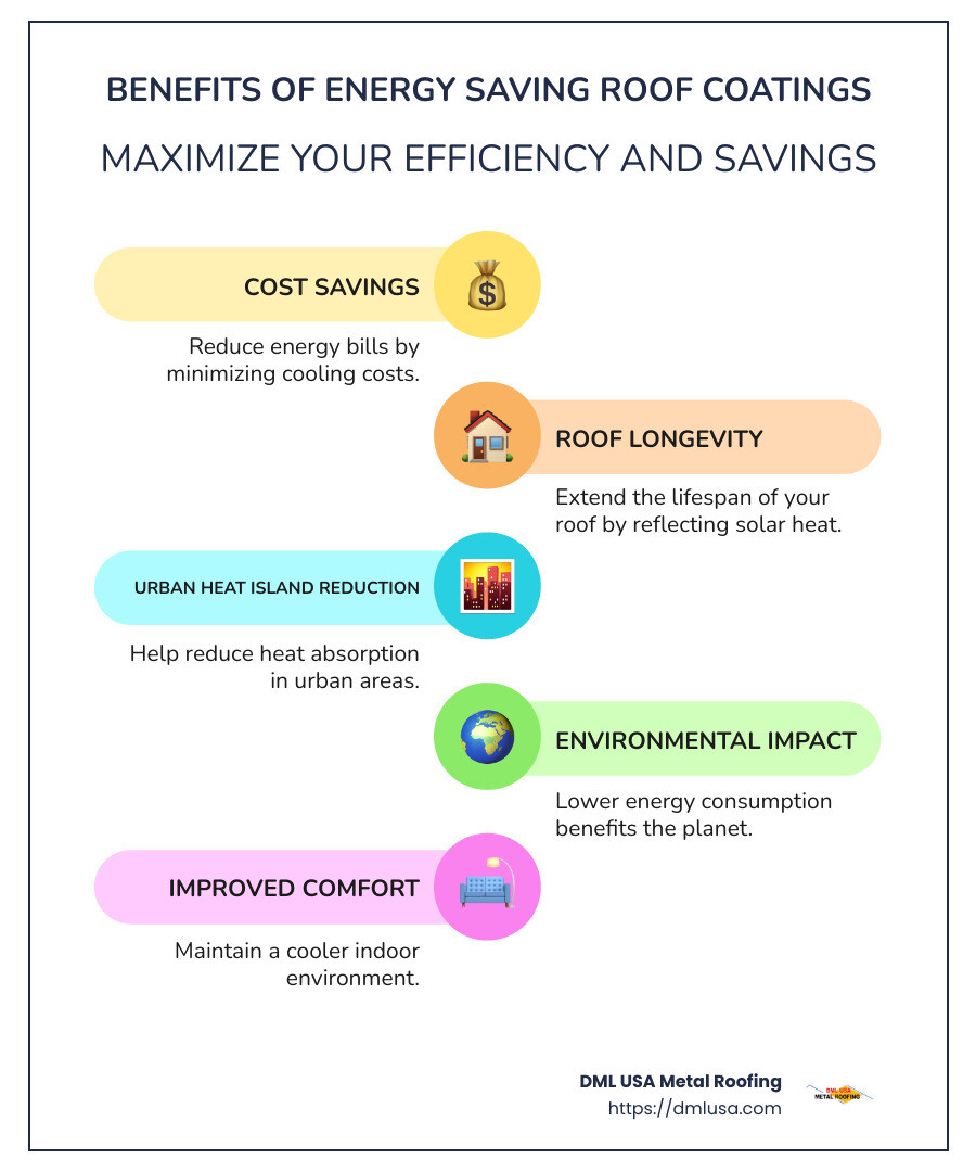 Infographic on benefits of energy saving roof coatings: cost savings, roof longevity, urban heat reduction - energy saving roof coatings infographic infographic-line-5-steps-colors