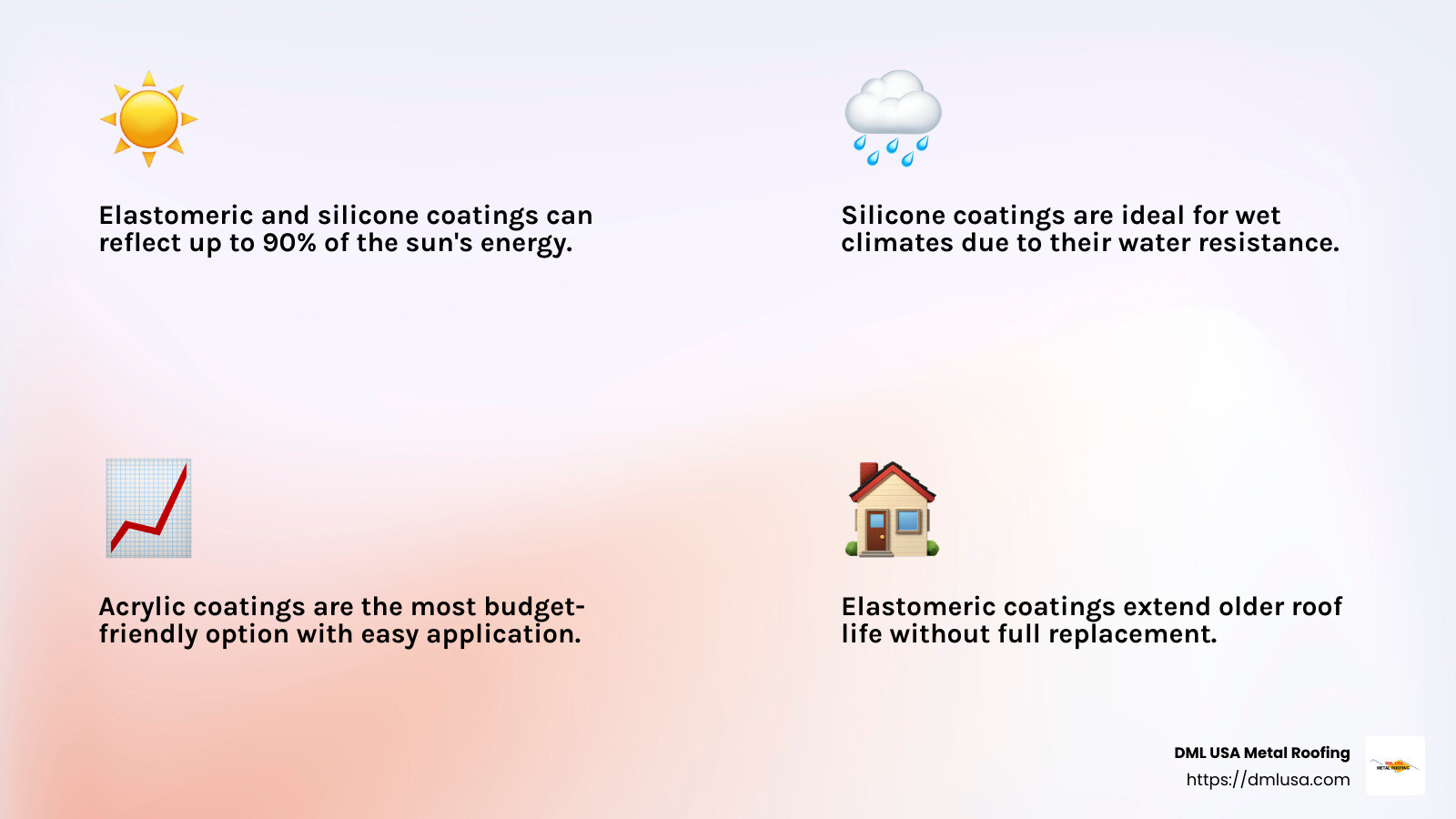 Elastomeric coatings offer up to 50% energy efficiency improvement. - energy saving roof coatings infographic 4_facts_emoji_light-gradient
