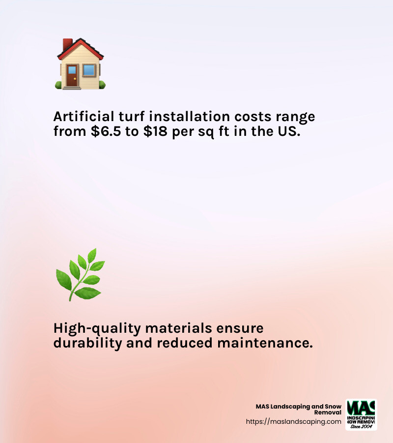 The cost of artificial grass installation in the United States varies from $6.5 to $18 per square foot. - artificial turf contractors infographic 2_facts_emoji_light-gradient