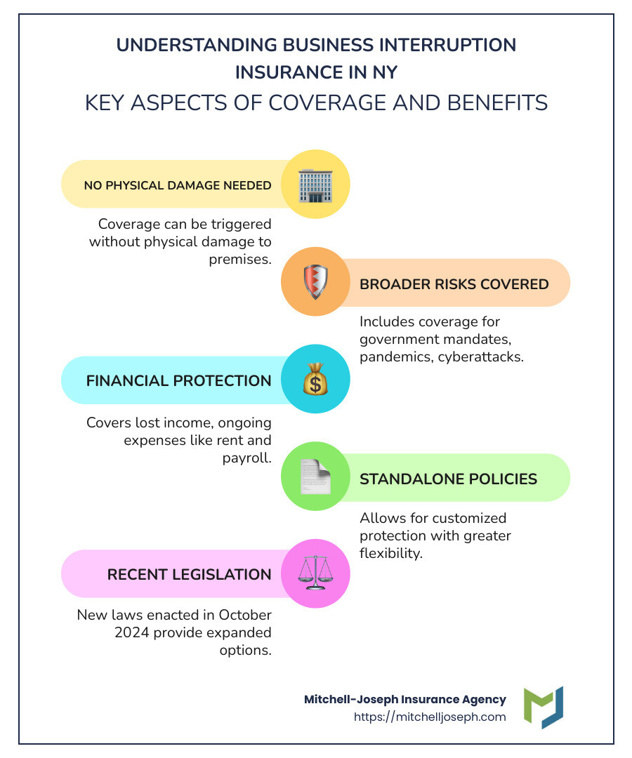Explanation of business interruption insurance coverage in NY with examples of what is covered and not covered - Business interruption insurance NY infographic infographic-line-5-steps-colors
