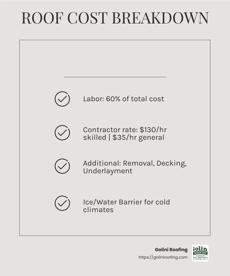 Labor costs account for 60% of total roof replacement expenses - new roof shingles cost infographic checklist-light-beige
