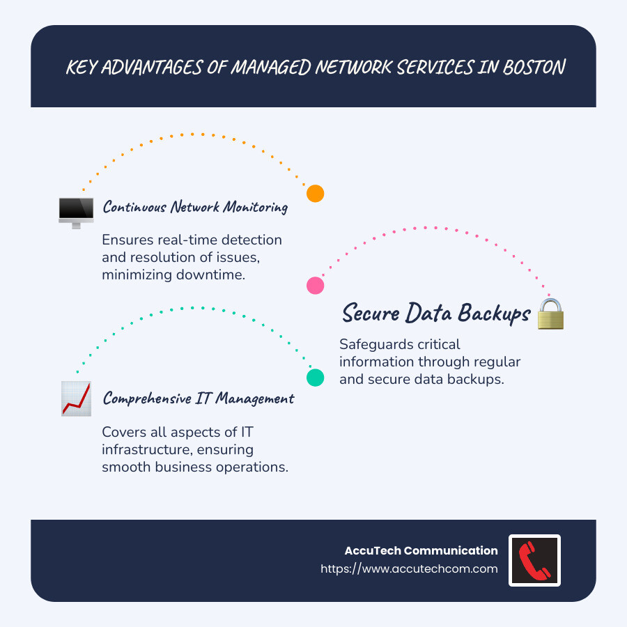 Infographic showcasing benefits of managed network services, highlighting network monitoring, data security, and IT management advantages, custom for the Boston business environment - Managed network services Boston infographic infographic-line-3-steps-blues-accent_colors