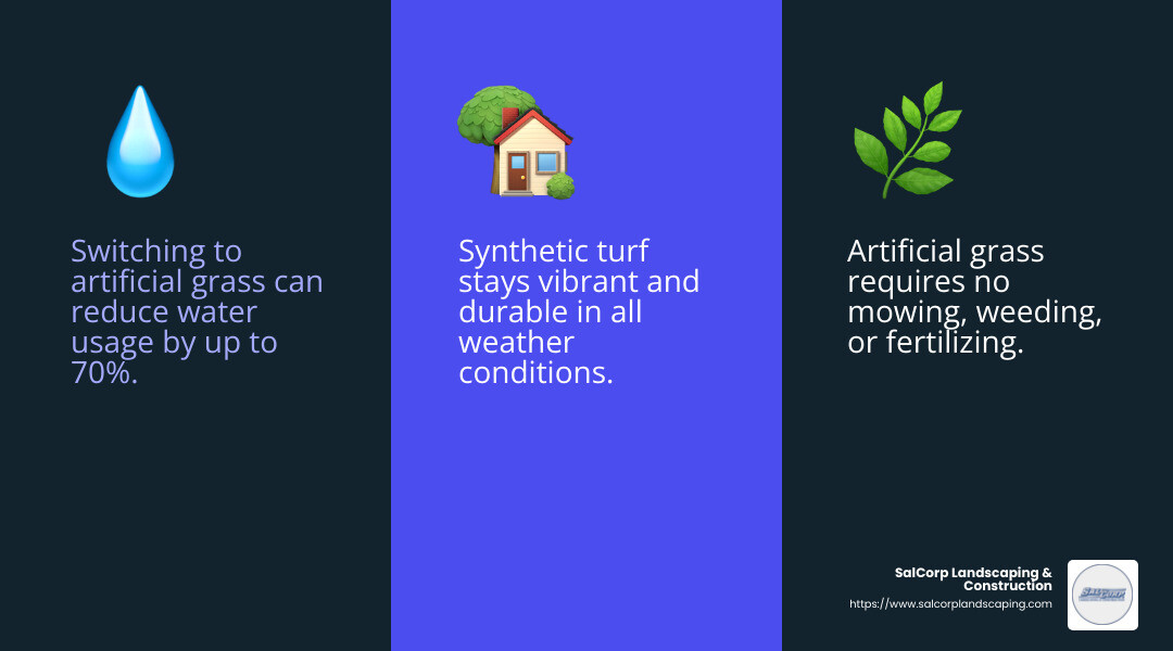 Water conservation is a significant benefit of artificial grass - fake grass company near me infographic 3_facts_emoji_blue
