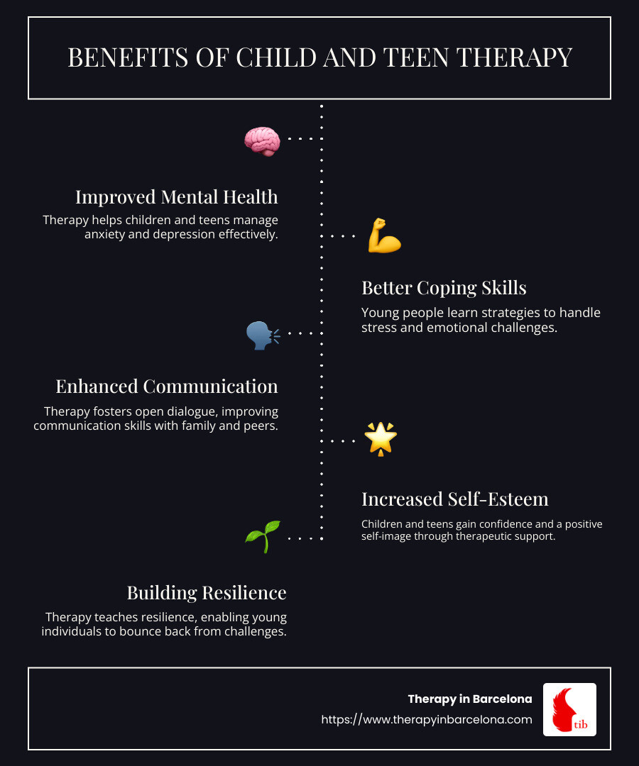 infographic showing benefits of child and teen therapy, including improved mental health, better coping skills, improved communication, and increased self-esteem - Child and teen therapy infographic infographic-line-5-steps-dark