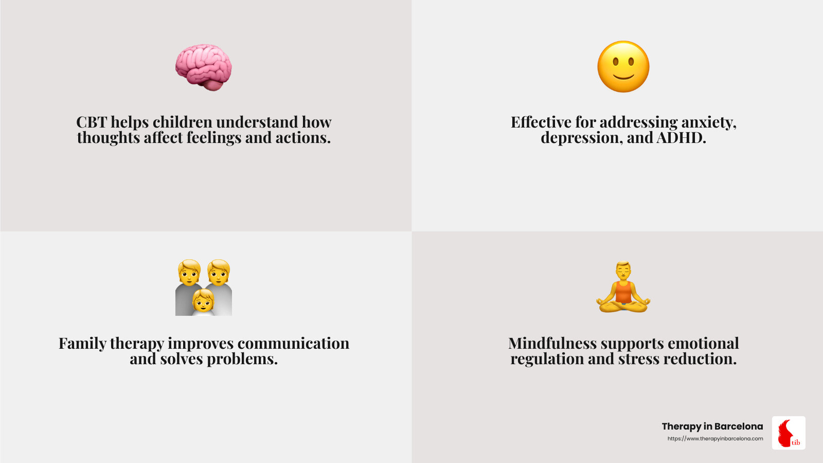 CBT is effective for issues like anxiety, depression, and even ADHD. - Child and teen therapy infographic 4_facts_emoji_grey