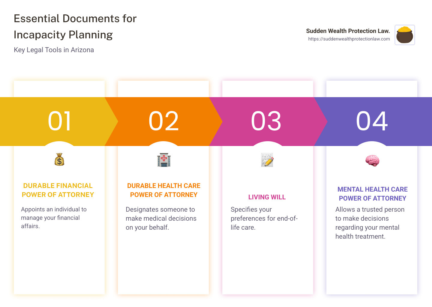 Infographic showing documents needed for incapacity planning in Arizona, such as durable power of attorney and living will - Planning for incapacity in Arizona infographic pillar-4-steps