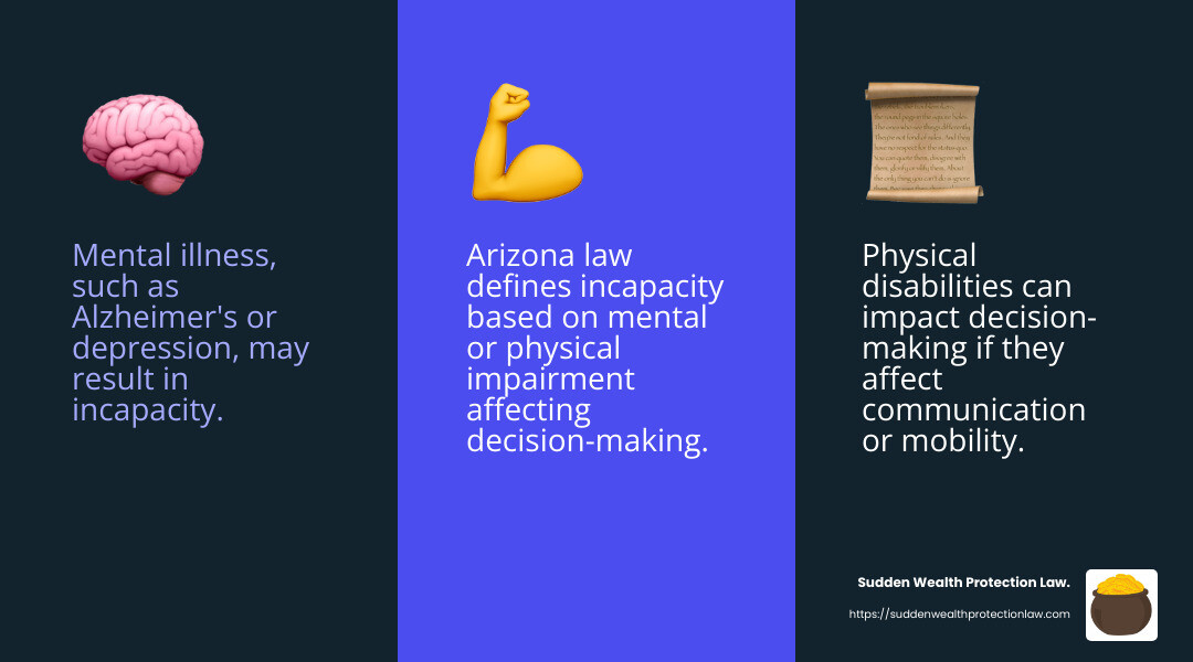 Legal definition of incapacity in Arizona - Planning for incapacity in Arizona infographic 3_facts_emoji_blue