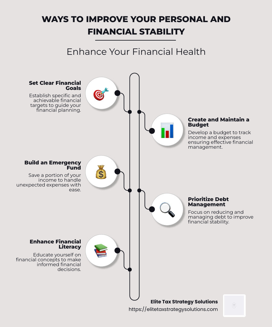 Infographic depicting steps to achieve financial stability through budgeting, goal setting, and emergency funds - ways to improve your personal and financial stability and planning infographic infographic-line-5-steps-neat_beige