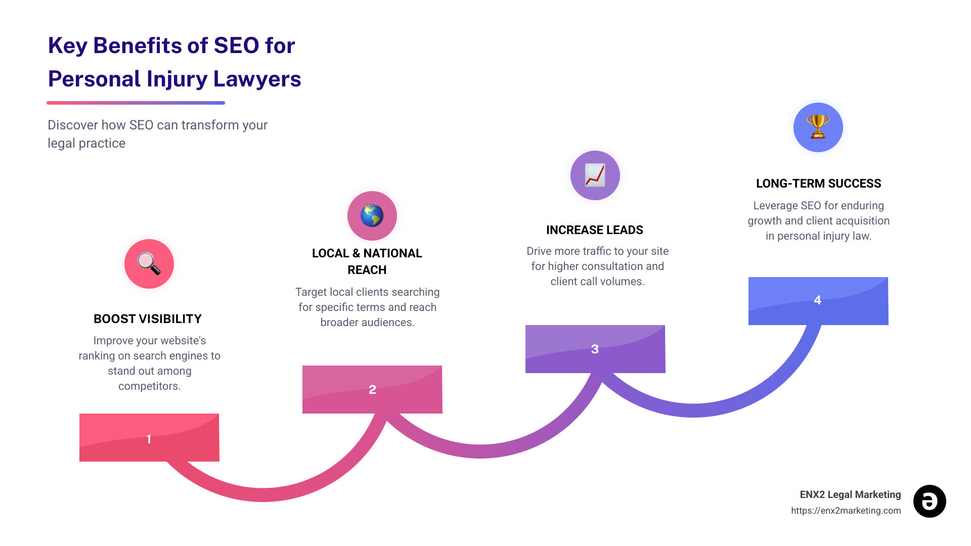 An infographic showing the key benefits of SEO for personal injury lawyers, including increased visibility, local and national reach, and higher client leads, presented in a visual pie chart with accompanying icons for each benefit. - SEO for personal injury lawyers infographic step-infographic-4-steps