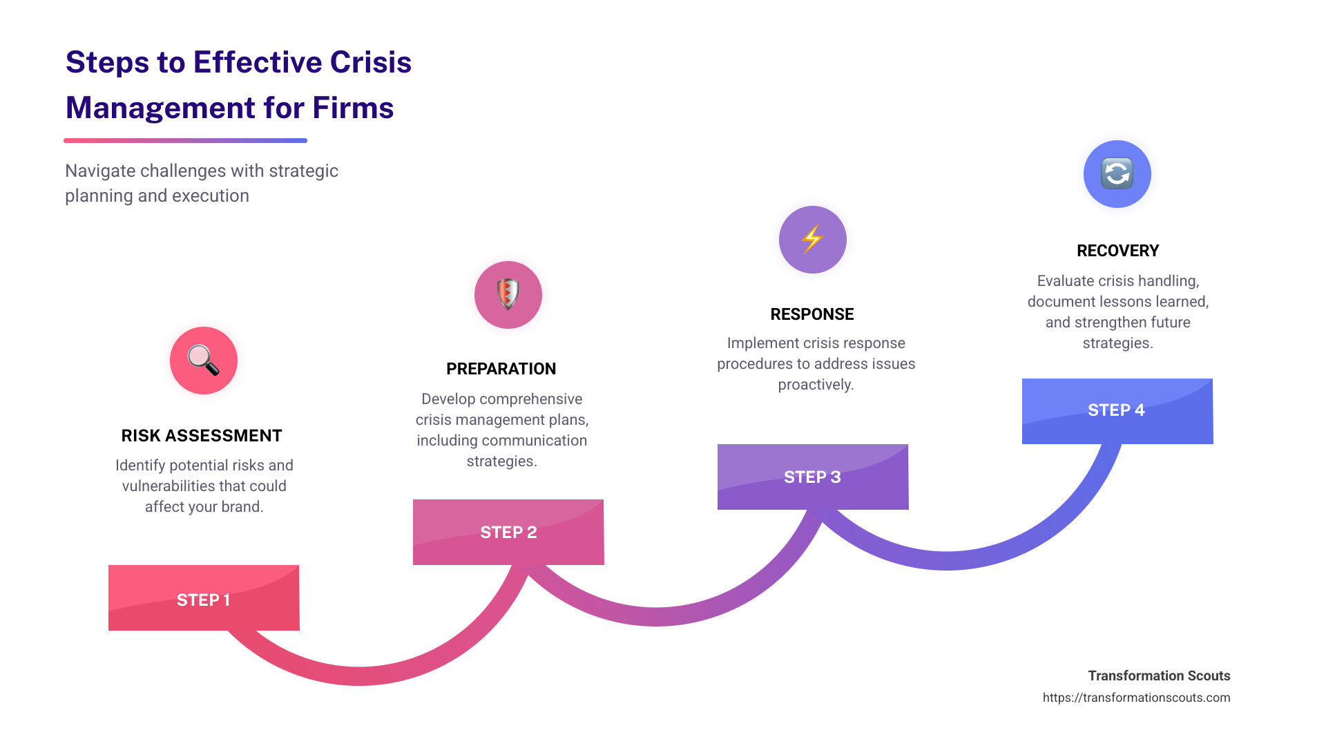 Infographic on Crisis Management Firm Services - crisis management firms infographic step-infographic-4-steps