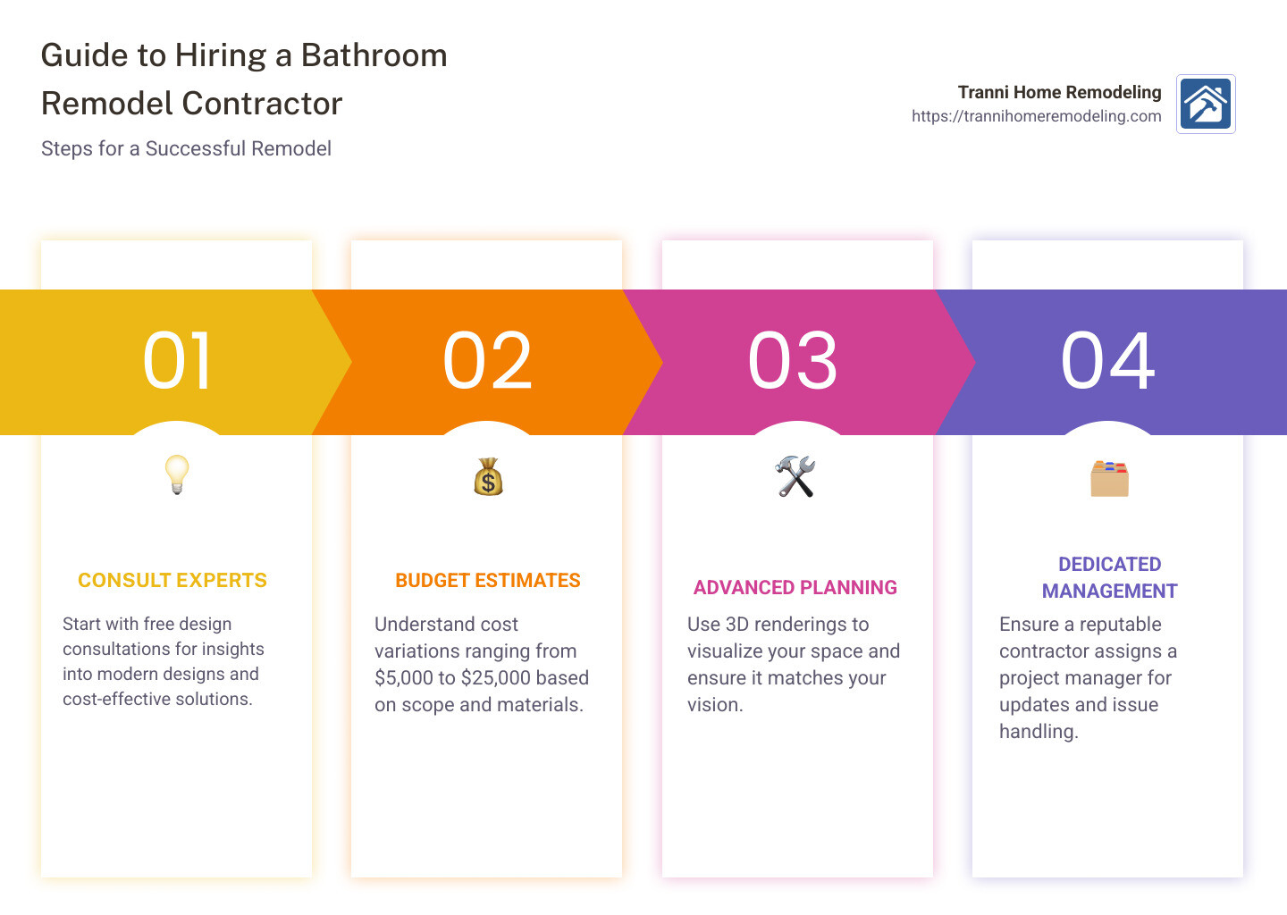 Bathroom Renovation Rescue: Hiring the Best Contractor 1 Guide to Hiring a Bathroom Remodel Contractor - contractor for bathroom remodel infographic pillar-4-steps