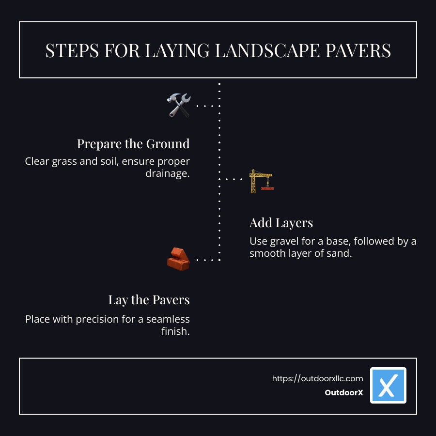 Summary of the steps for laying landscapes pavers - laying landscape pavers infographic infographic-line-3-steps-dark