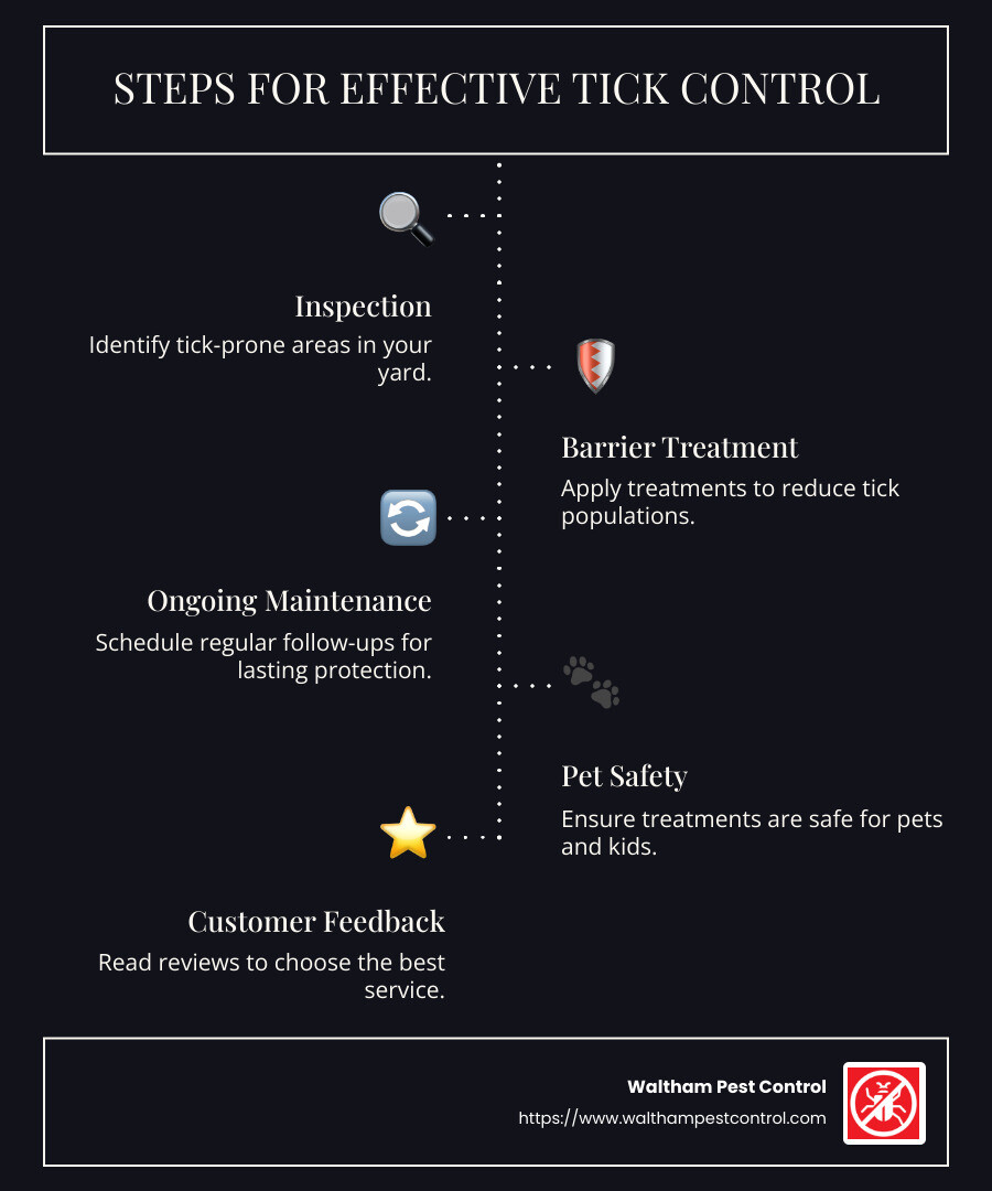 Infographic detailing tick control services including inspection, treatment, and maintenance provided by local experts - tick control services near me infographic infographic-line-5-steps-dark