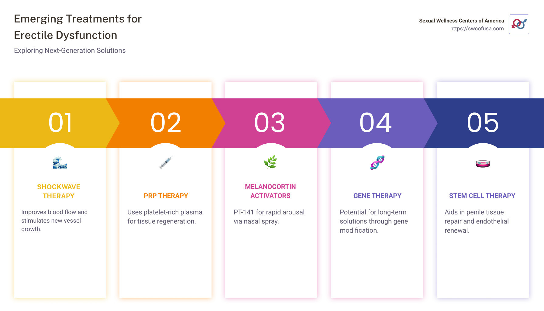 New ED Treatments Infographic - new erectile dysfunction treatments infographic pillar-5-steps