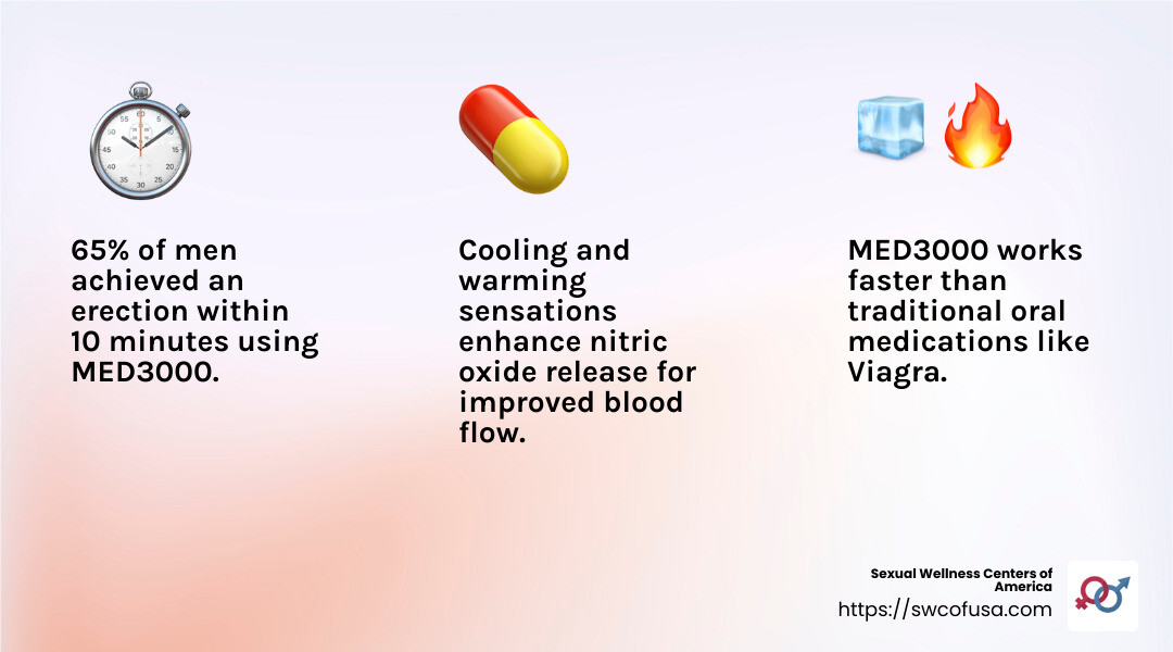 65% of men using MED3000 achieved an erection within 10 minutes - new erectile dysfunction treatments infographic 3_facts_emoji_light-gradient