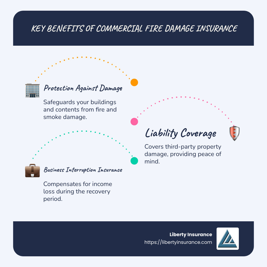 Infographic detailing key benefits of commercial fire damage insurance, including protection against fire and smoke damage, liability coverage for third-party property, and business interruption insurance to cover loss of income during recovery - commercial fire damage insurance infographic infographic-line-3-steps-blues-accent_colors