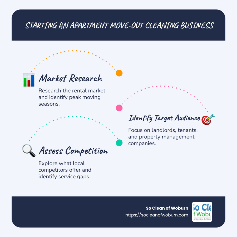 Infographic showing steps to start a move-out cleaning business: market research, target audience, and competition analysis - how to start an apartment move out cleaning business infographic infographic-line-3-steps-blues-accent_colors