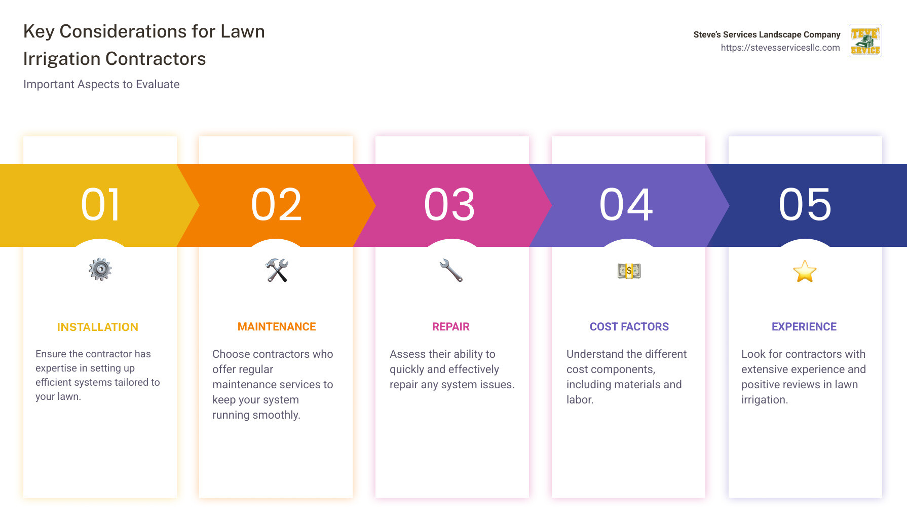 Benefits of Hiring Lawn Irrigation Contractors: Ensures Efficient Water Use, Increases Property Value, Reduces Maintenance Costs - lawn irrigation contractors infographic pillar-5-steps